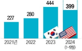 정부,한국,미국산,에너지,트럼프