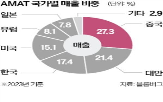 중국,반도체,장비,공급업체,미국,부품,수출,배제,중국산,기업