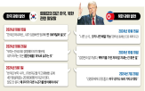 미국,트럼프,한·미,안보,한국,대통령,방위비,가능성,요구,대통령실