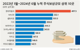 규모,주식기준보상,주식,부여,조사,임직원