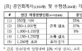 회계사,선발인원,공인회계사,인원,회계업계,올해