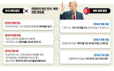 미국,트럼프,한·미,안보,한국,대통령,방위비,가능성,요구,대통령실