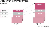 준공업지역,개발,용적률,이상,서울시