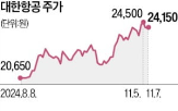 대한항공,실적,중국,주가,올해,매출,영업이익