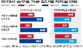 유권자,민주당,트럼프,해리스,히스패닉,흑인,이번,분석,대선,미국