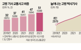 이상,고령,운수업,운전자,교통사고,검사,택시,시험