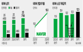 서비스,네이버,매출,검색,쇼핑,사업,대표,전년,동기,올해