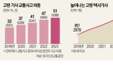 이상,고령,운수업,운전자,교통사고,검사,택시,시험