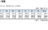 미국,한국,대미,중간재,투자,트럼프,행정부,수출,바이든