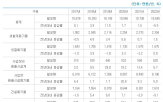 건축물,순환골재,특허,두산건설,건설폐기물,위해,온실가스