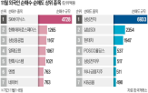 시총,10위권,종목,이달,상장사,현대차,외국인