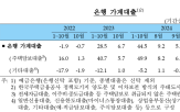 증가,가계대출,유입,지속,수신,은행