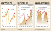 상승,지표,경제,주택시장,주택가격,주가