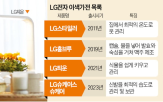 시장,LG전자,음식물처리기,제품,출시,가전,음식물,다양