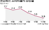 물가상승률,기준금리,지속,수요,요인