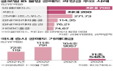 공매도,과징금,주문,불법,최대,규모