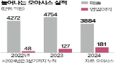 오아시스,매출,커머스,직원,이익,경쟁사,상품