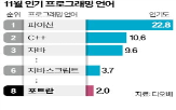 언어,프로그래밍,포트란,순위,분야