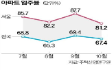 입주율,입주,세입자,지난달