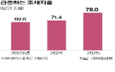 조세지출,세수,건의,올해,기재위,사업