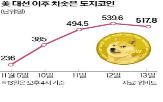 도지코인,코인,국내,머스크,비트코인