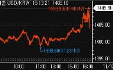 달러,트럼프,환율,거래,연고점,마감,이날