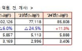 벤처투자,올해,규모,회복세