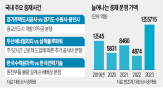 사건,중재,분쟁,접수,건설,지난해,초대형,국내,법원,조정