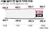 전세,빌라,비중,오피스텔,가입