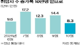 취업자,고용,건설업,내수,소매업