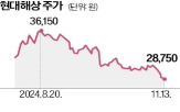 보험주,해약환급준비금,부담,보험사,현대해상