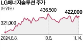 배터리,LG에너지솔루션,미국,공급,규모