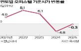 기준,오피스텔,하락,고시,올해