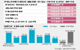 수능,지난해,출제,문항,변별력,수학,평가,미적분,의대