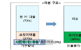 토지,출자,현물,자기자본비율,부동산,리츠,사업,수준,대출