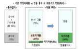 토지,자기자본비율,사업,대출,부동산,현물출자,매입,리츠,사업성,정부