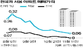 서울,상승,0.04,0.02