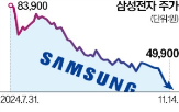 삼성전자,마감,주가