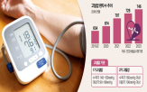 혈압,고혈압,수축기,이완기,정도,운동,활동