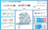 위주,단지,상승폭,서울,수도권,전국