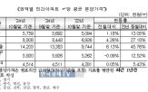 대비,아파트,분양,3.3