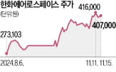 천무,계약,규모