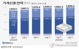 가계,주택,현황,가계신용