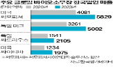 한국,매출,소부,글로벌,시장,바이오,세계,셀트리온