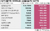 잔액,주가,삼성전자,종목,신용융자,증시,증가