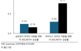 삼성전자,외국인,SK하이닉스,개선,전망