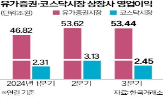 대비,영업이익,상장사,직전,매출