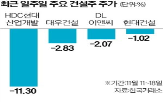 금리,건설주,이후,트럼프,영향,건설사