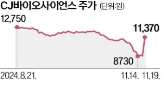 CJ바이오사이언스,매각,CJ제일제당,바이오사업,CJ