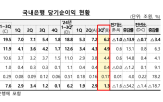 전분기,증가,기록